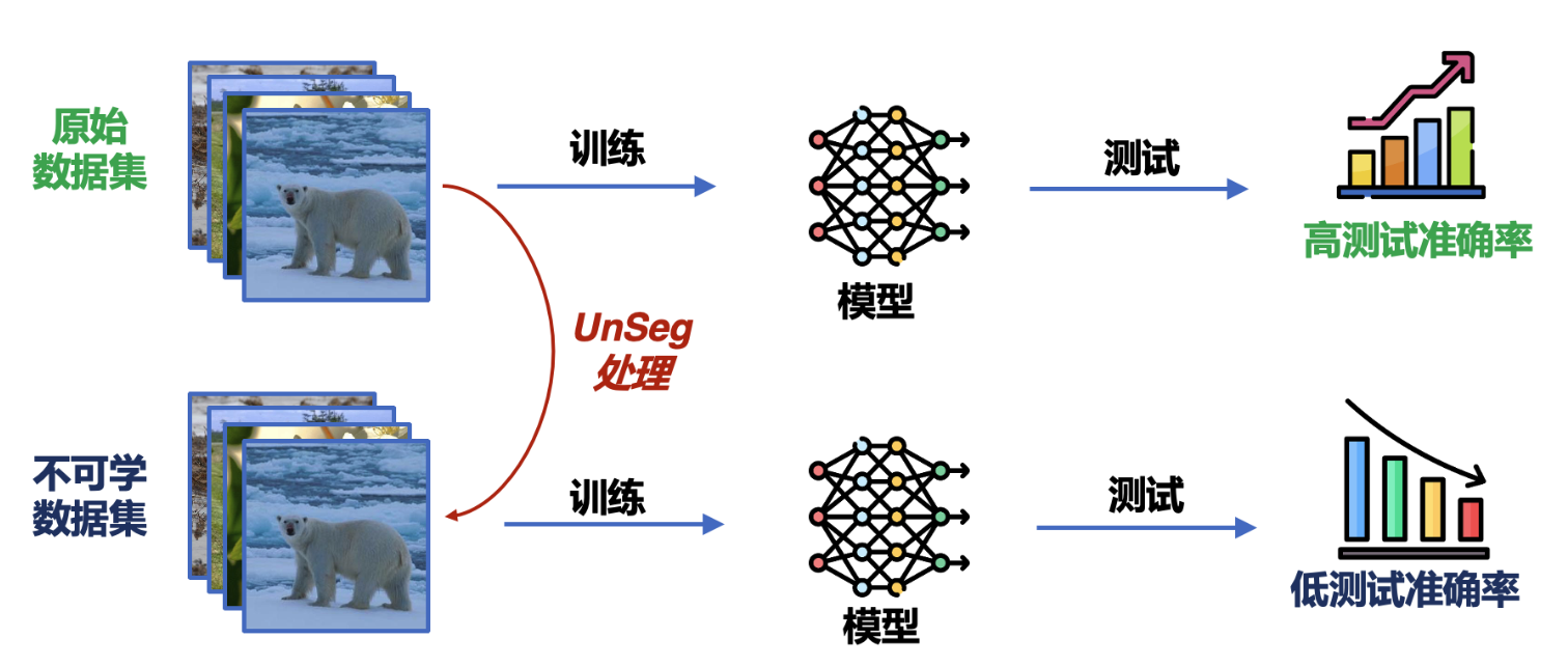 UnSeg Framework Overview